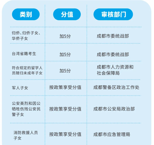 2022年成都市中考加分如何申請(qǐng)辦理，資料獲取