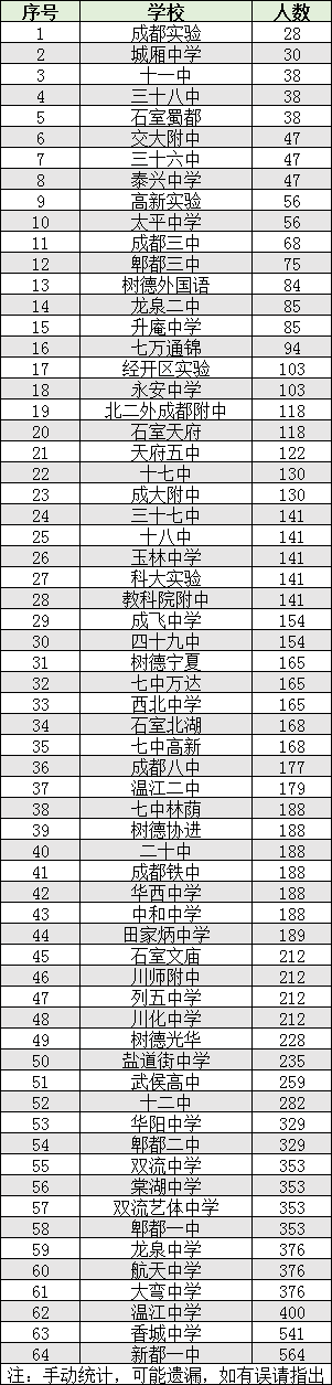 2022年成都市雙流區(qū)初升高人數(shù)是多少？