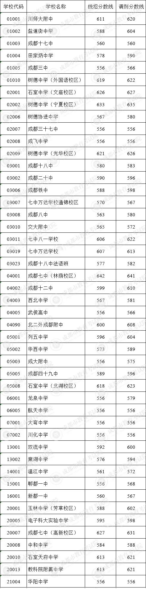 2022年成都市新津縣初升高招生分數(shù)