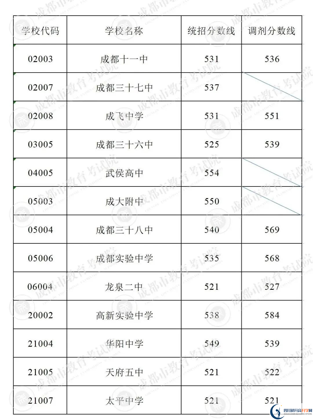 2022年成都市新津縣初升高招生分數(shù)