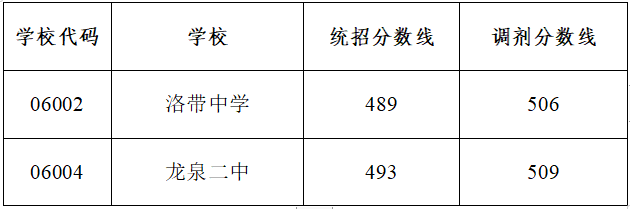 2022年成都市新津縣初升高招生分數(shù)