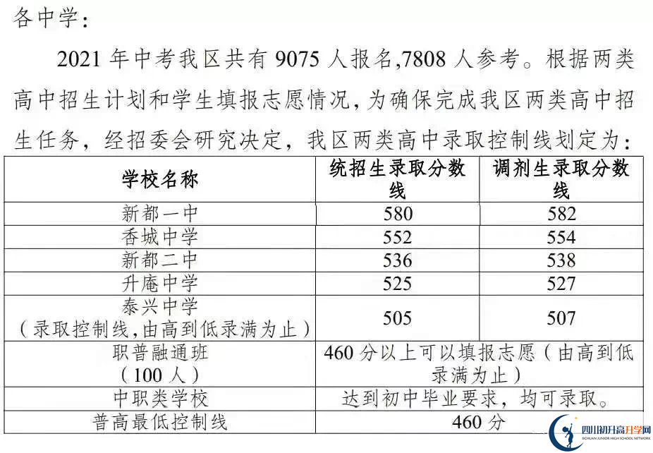 2022年成都市新津縣初升高招生分數(shù)