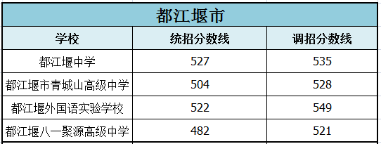 2022年成都市新津縣初升高招生分數(shù)