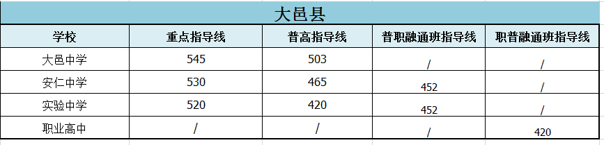 2022年成都市新津縣初升高招生分數(shù)