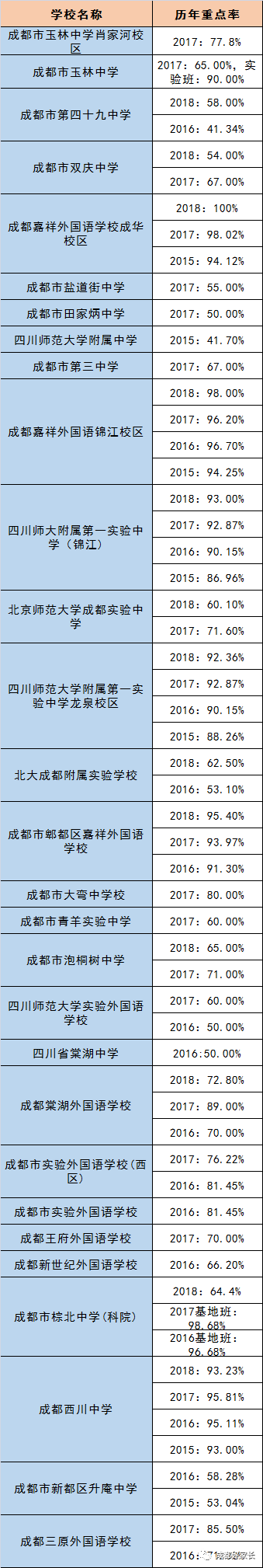 成都市新津縣近三年初升高的升學(xué)率