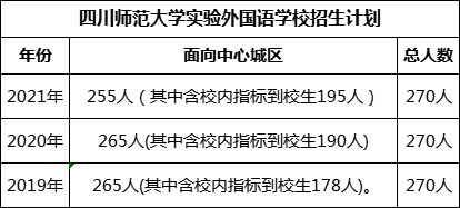 四川師范大學(xué)實驗外國語學(xué)校2022年招生計劃是多少?