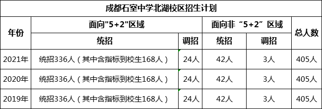 成都市成都石室中學北湖校區(qū)2022年招生計劃是多少?