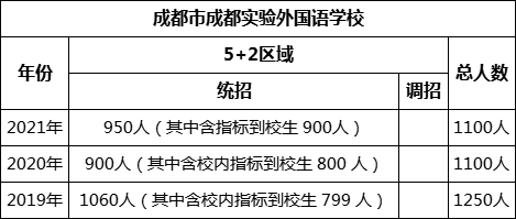 成都市成都實驗外國語學校2022年招生計劃是多少？