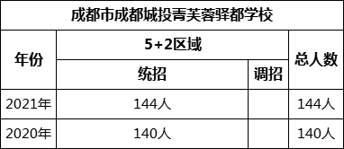 成都市成都城投菁芙蓉驛都學校2022年招生人數是多少？