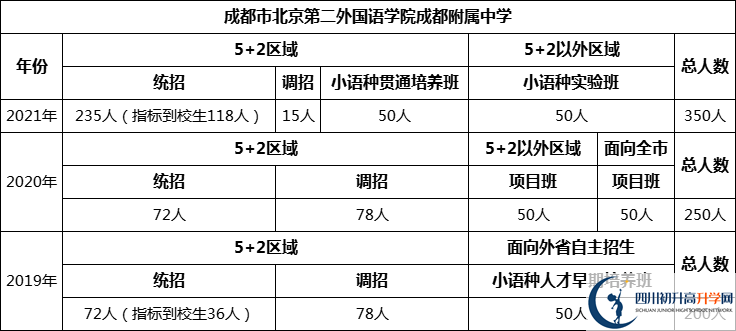 成都市北二外國語學(xué)院成都附屬中學(xué)2022年招生人數(shù)是多少？