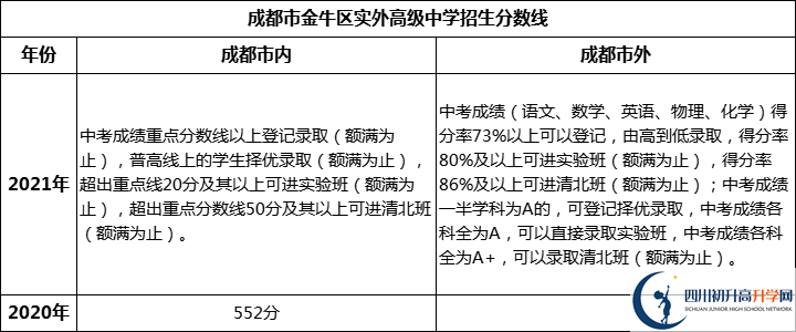 成都市金牛區(qū)實(shí)外高級(jí)中學(xué)2022年招生分?jǐn)?shù)線是多少？