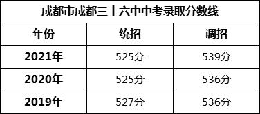 成都市成都三十六中2022年招生分數(shù)線是多少？