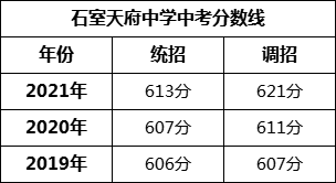 成都市石室天府中學(xué)2022年招?生簡(jiǎn)章