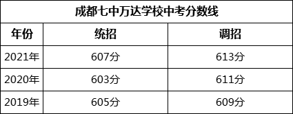 成都市成都七中萬達(dá)學(xué)校2022年招生簡章