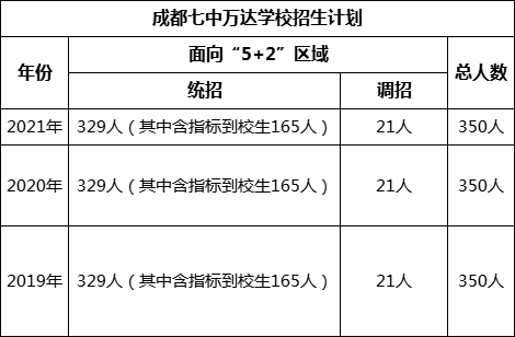 成都市成都七中萬達(dá)學(xué)校2022年招生簡章