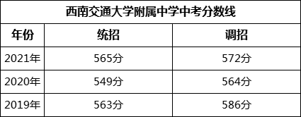 成都市西南交通大學(xué)附屬中學(xué)2022年招生簡(jiǎn)章