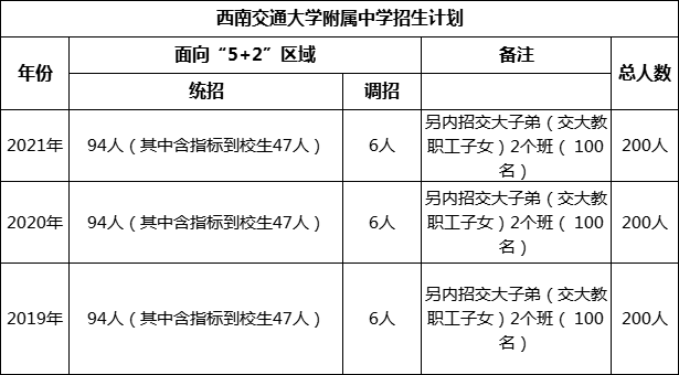 成都市西南交通大學(xué)附屬中學(xué)2022年招生簡(jiǎn)章