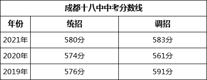 成都市成都十八中2022年招生簡章