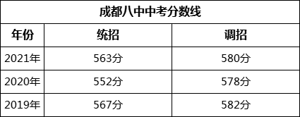 成都市成都八中2022年招生政策