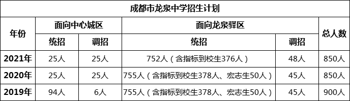 成都市龍泉中學(xué)2022年招生簡(jiǎn)章