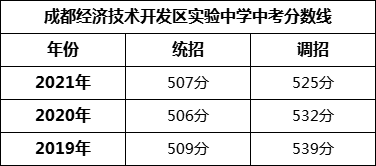 成都市成都經(jīng)濟技術(shù)開發(fā)區(qū)實驗中學(xué)2022年招生條件