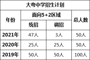 成都市大彎中學2022年招生簡章