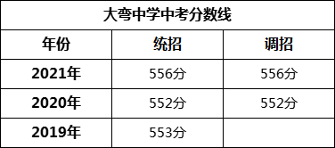 成都市大彎中學2022年招生簡章