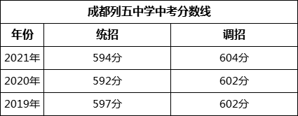 成都市成都列五中學(xué)2022年招生簡(jiǎn)章