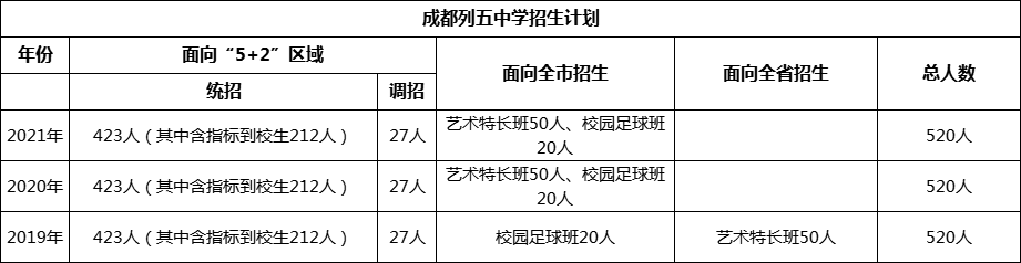 成都市成都列五中學(xué)2022年招生簡章