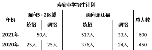 成都市壽安中學(xué)2022年招生政策