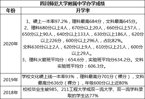 成都市四川師范大學(xué)附屬中學(xué)重本率是多少？