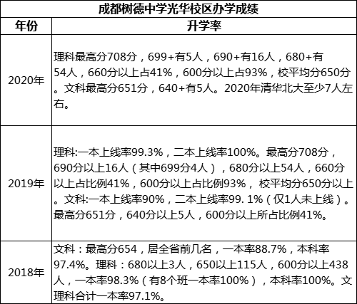 成都市成都樹德中學(xué)光華校區(qū)高考升學(xué)率是多少？