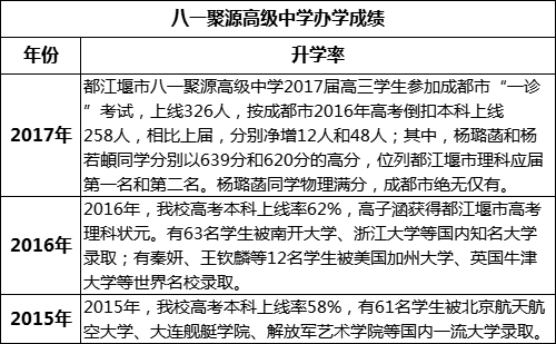 成都市八一聚源高級(jí)中學(xué)重本率是多少？