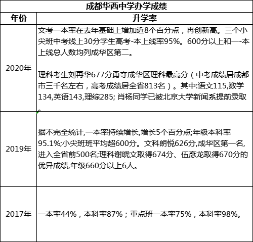 成都市成都華西中學(xué)重本率是多少？