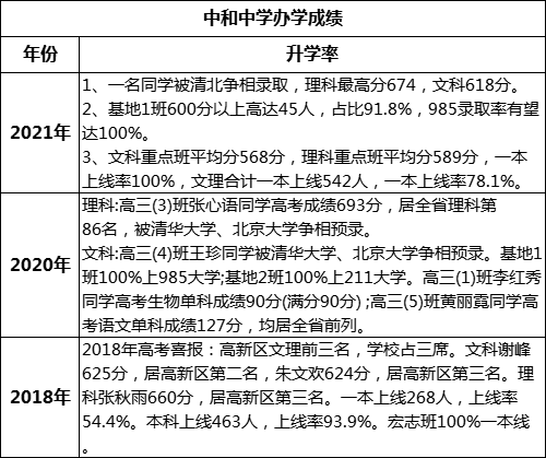 成都市中和中學(xué)重本率是多少？