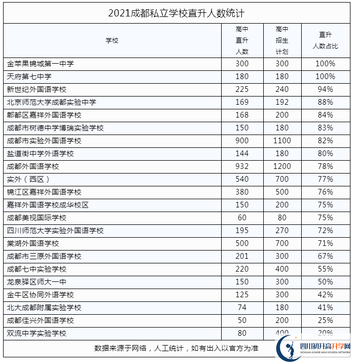 2022年成都市私立學(xué)校中考升學(xué)率是多少？