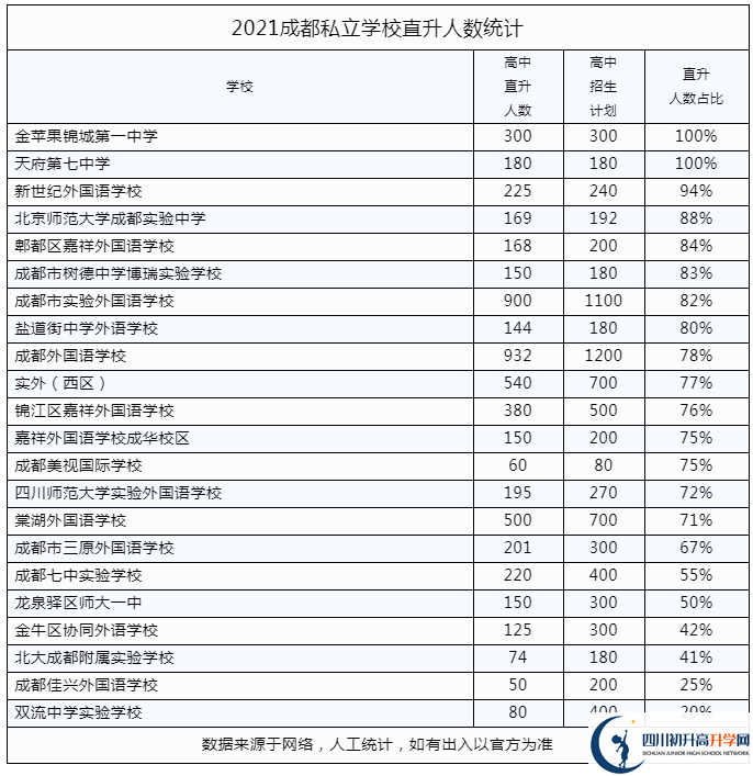 2022年成都市青羊區(qū)私立學(xué)校中考升學(xué)率是多少？