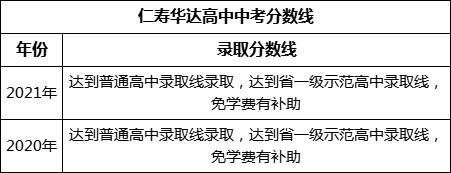 眉山市仁壽華達(dá)高中2022年招生分?jǐn)?shù)線是多少？