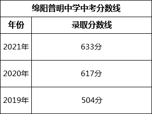 綿陽市綿陽普明中學(xué)2022年招生分?jǐn)?shù)線是多少？